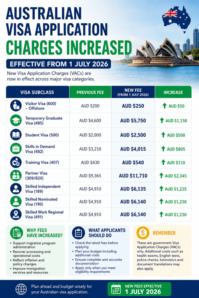 Australian Visa Application Charges Increased from 1 July 2026